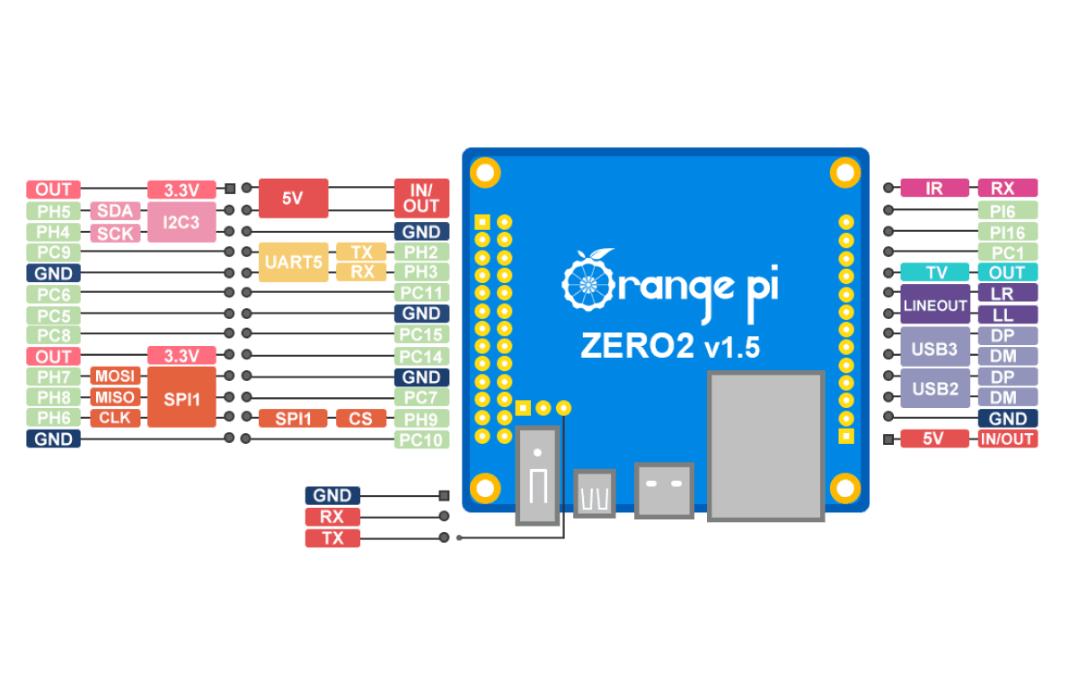 Orange pi zero2