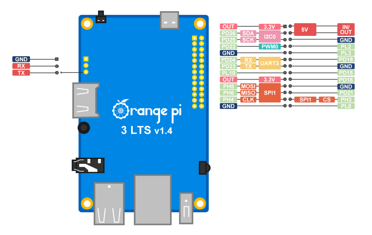 Orange pi 3 Lts pinout